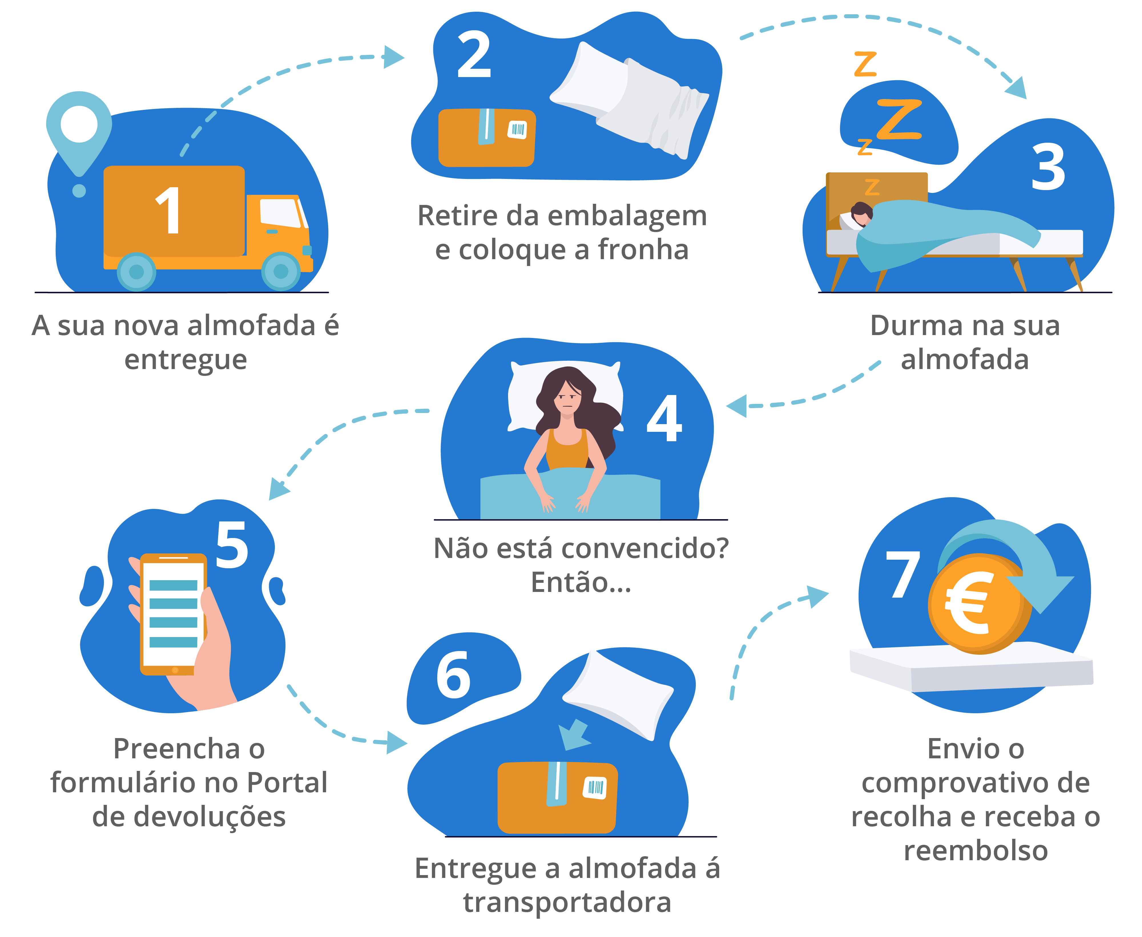 Periodo de teste almofada